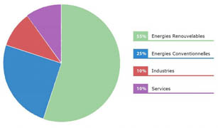 Répartition sectorielle